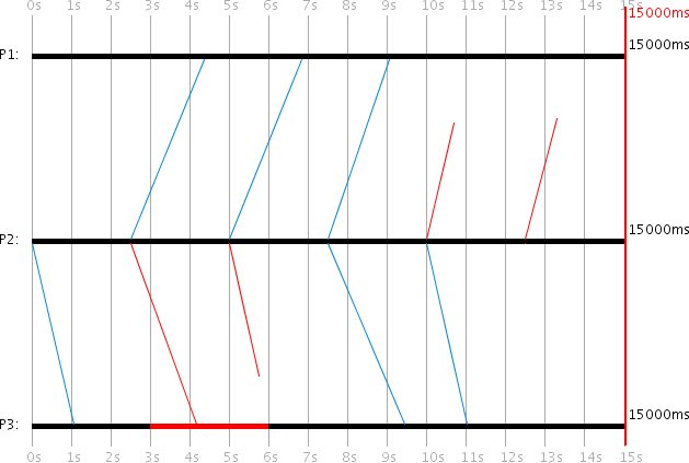 Visualization: The Basic Multicast Protocol with 3 processes. P2 (client) sends periodic multicast messages to servers P1 and P3. P3 crashes at 3000ms (shown in red) and recovers at 6000ms. Red lines indicate lost messages, blue lines show delivered messages. Some messages to P1 are also lost due to the 30% message loss probability. Visualization: The Basic Multicast Protocol with 3 processes. P2 (client) sends periodic multicast messages to servers P1 and P3. P3 crashes at 3000ms (shown in red) and recovers at 6000ms. Red lines indicate lost messages, blue lines show delivered messages. Some messages to P1 are also lost due to the 30% message loss probability.