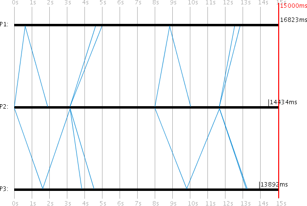 Visualization: The Berkeley Algorithm with 3 processes. P2 is the server (coordinator) sending time requests to clients P1 and P3. After collecting responses, P2 calculates correction values and sends them back. Final times show P1=16823ms, P2=14434ms, P3=13892ms -- all brought closer together through averaging. Visualization: The Berkeley Algorithm with 3 processes. P2 is the server (coordinator) sending time requests to clients P1 and P3. After collecting responses, P2 calculates correction values and sends them back. Final times show P1=16823ms, P2=14434ms, P3=13892ms -- all brought closer together through averaging.