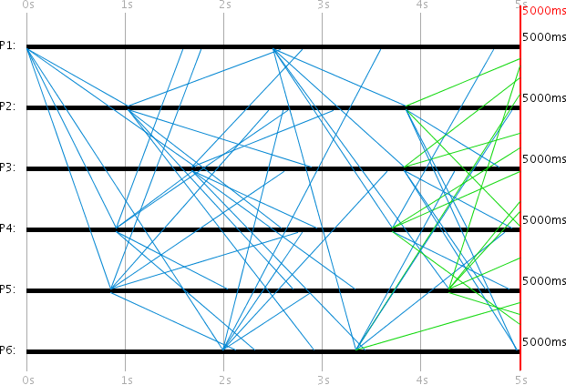 Visualization: The Broadcast Protocol with 6 processes (P1-P6). Dense crossing message lines show how a broadcast from P1 propagates to all processes, with each process re-broadcasting to others. Blue lines indicate delivered messages, green lines indicate messages still in transit. Visualization: The Broadcast Protocol with 6 processes (P1-P6). Dense crossing message lines show how a broadcast from P1 propagates to all processes, with each process re-broadcasting to others. Blue lines indicate delivered messages, green lines indicate messages still in transit.
