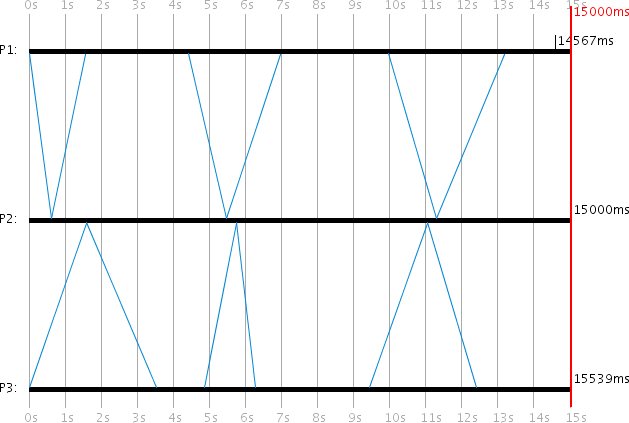 Visualization: Comparison of Internal Synchronization (P1) and Christian's Method (P3) with P2 as shared server. Both P1 and P3 have clock drift 0.1. The visualization shows P1 synchronized to 14567ms (error: -433ms) while P3 synchronized to 15539ms (error: -539ms), demonstrating the different accuracy of the two methods. Visualization: Comparison of Internal Synchronization (P1) and Christian's Method (P3) with P2 as shared server. Both P1 and P3 have clock drift 0.1. The visualization shows P1 synchronized to 14567ms (error: -433ms) while P3 synchronized to 15539ms (error: -539ms), demonstrating the different accuracy of the two methods.