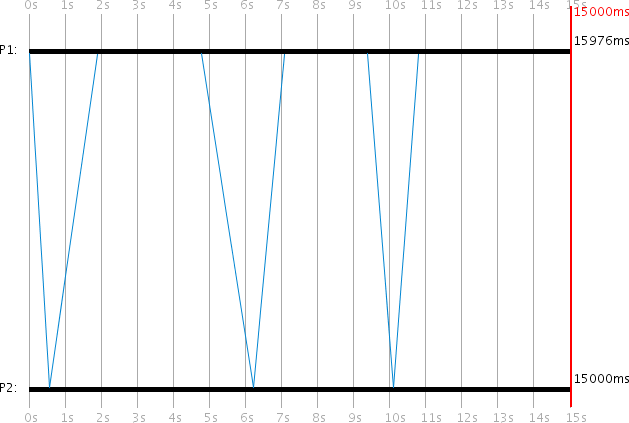 Visualization: Internal Synchronization with 2 processes. P1 (client, clock drift 0.1) shows a faster-running clock reaching 15976ms by simulation end. The blue message lines show P1 periodically synchronizing with P2 (server, no drift), with the time corrections visible as slight adjustments in P1's timeline. Visualization: Internal Synchronization with 2 processes. P1 (client, clock drift 0.1) shows a faster-running clock reaching 15976ms by simulation end. The blue message lines show P1 periodically synchronizing with P2 (server, no drift), with the time corrections visible as slight adjustments in P1's timeline.