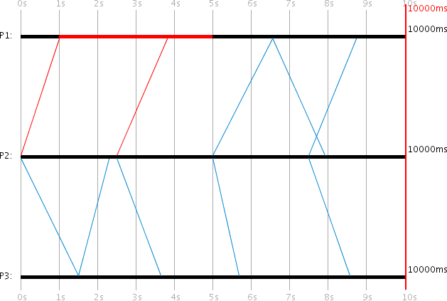 Visualization: The One-Phase Commit Protocol with 3 processes. P1 crashes at 1000ms (shown in red) and recovers at 5000ms. P2 (server) periodically sends commit requests. The red lines show lost messages during P1's crash period, while blue lines show successful message exchanges after recovery. Visualization: The One-Phase Commit Protocol with 3 processes. P1 crashes at 1000ms (shown in red) and recovers at 5000ms. P2 (server) periodically sends commit requests. The red lines show lost messages during P1's crash period, while blue lines show successful message exchanges after recovery.