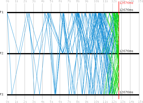 Visualization: The Ping-Pong Storm variant with three processes. P1 is the client, P2 and P3 are both servers. The visualization shows an exponentially growing number of messages as each client message generates two server responses, creating a dense web of blue and green message lines. Visualization: The Ping-Pong Storm variant with three processes. P1 is the client, P2 and P3 are both servers. The visualization shows an exponentially growing number of messages as each client message generates two server responses, creating a dense web of blue and green message lines.