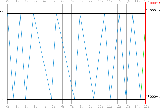 Visualization: The Ping-Pong Protocol showing two processes (P1 and P2) exchanging messages in a continuous back-and-forth pattern. Blue lines represent delivered messages bouncing between the process bars over a 15-second simulation. Visualization: The Ping-Pong Protocol showing two processes (P1 and P2) exchanging messages in a continuous back-and-forth pattern. Blue lines represent delivered messages bouncing between the process bars over a 15-second simulation.