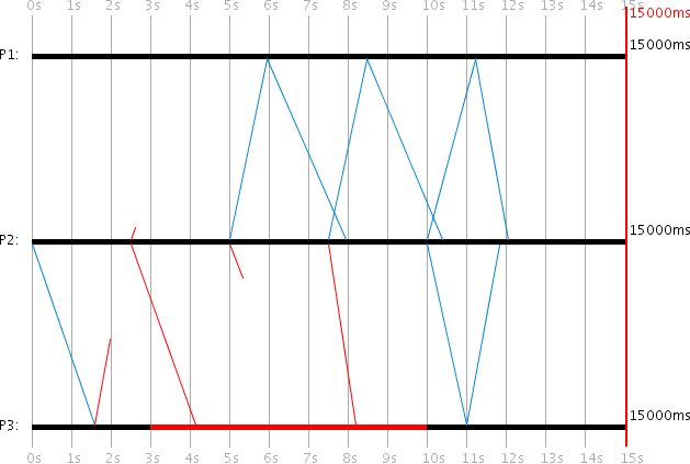 Visualization: The Reliable Multicast Protocol with 3 processes. P2 (client) sends multicast messages to servers P1 and P3, retrying until acknowledgments are received from all servers. P3 crashes at 3000ms and recovers at 10000ms. Red lines show lost messages, blue lines show delivered ones. Despite failures, all servers eventually receive and acknowledge the multicast. Visualization: The Reliable Multicast Protocol with 3 processes. P2 (client) sends multicast messages to servers P1 and P3, retrying until acknowledgments are received from all servers. P3 crashes at 3000ms and recovers at 10000ms. Red lines show lost messages, blue lines show delivered ones. Despite failures, all servers eventually receive and acknowledge the multicast.