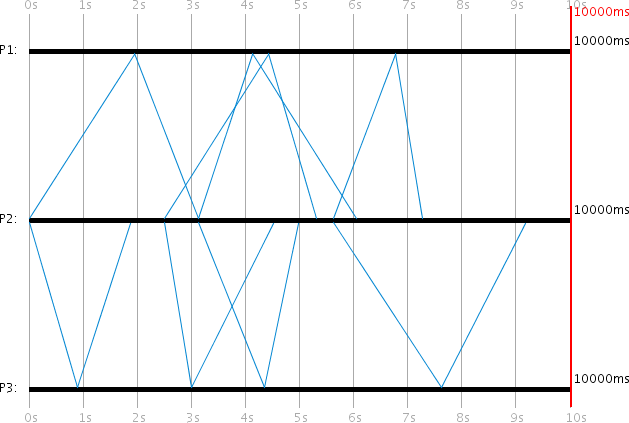 Visualization: The Two-Phase Commit Protocol with 3 processes. P2 (server) orchestrates a two-phase voting process with clients P1 and P3. The complex message pattern shows the voting phase followed by the commit/abort phase, with messages crossing between all three processes over a 10-second simulation. Visualization: The Two-Phase Commit Protocol with 3 processes. P2 (server) orchestrates a two-phase voting process with clients P1 and P3. The complex message pattern shows the voting phase followed by the commit/abort phase, with messages crossing between all three processes over a 10-second simulation.