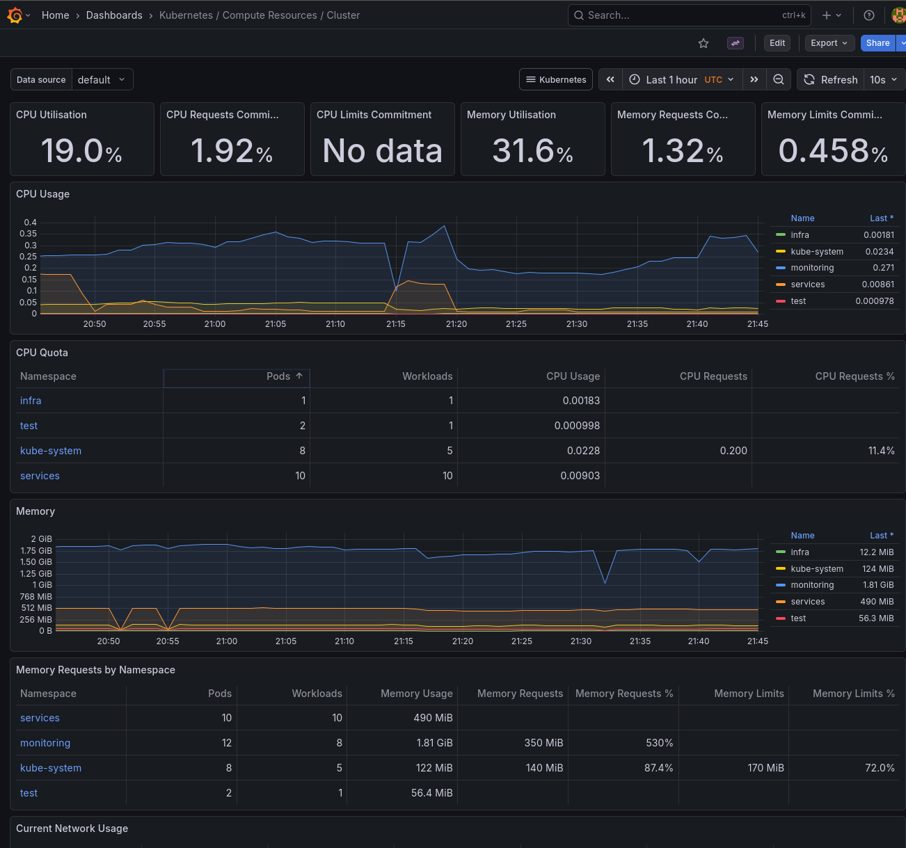 Grafana dashboard showing cluster metrics Grafana dashboard showing cluster metrics