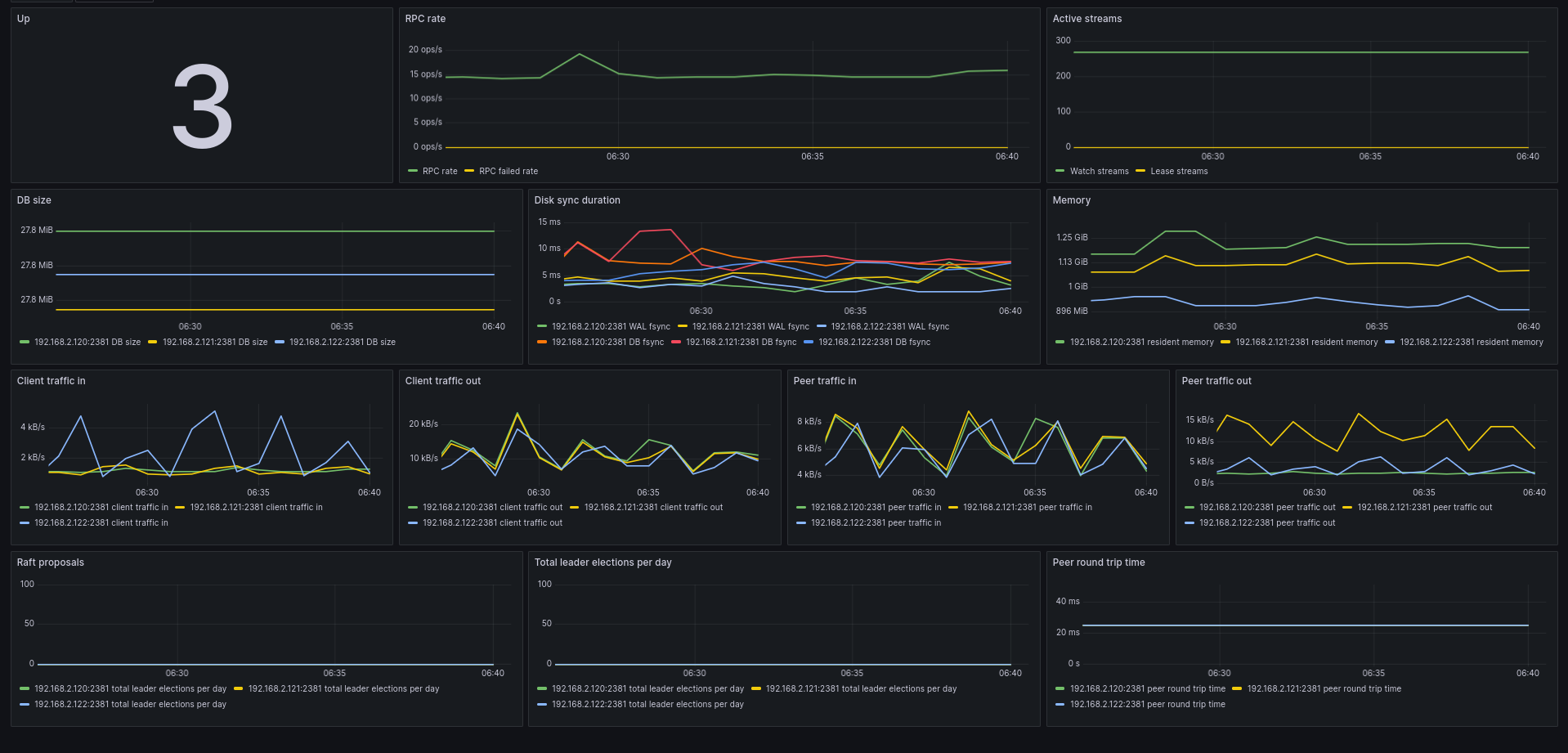 Grafana etcd dashboard showing cluster health, RPC rate, disk sync duration, and peer round trip times Grafana etcd dashboard showing cluster health, RPC rate, disk sync duration, and peer round trip times