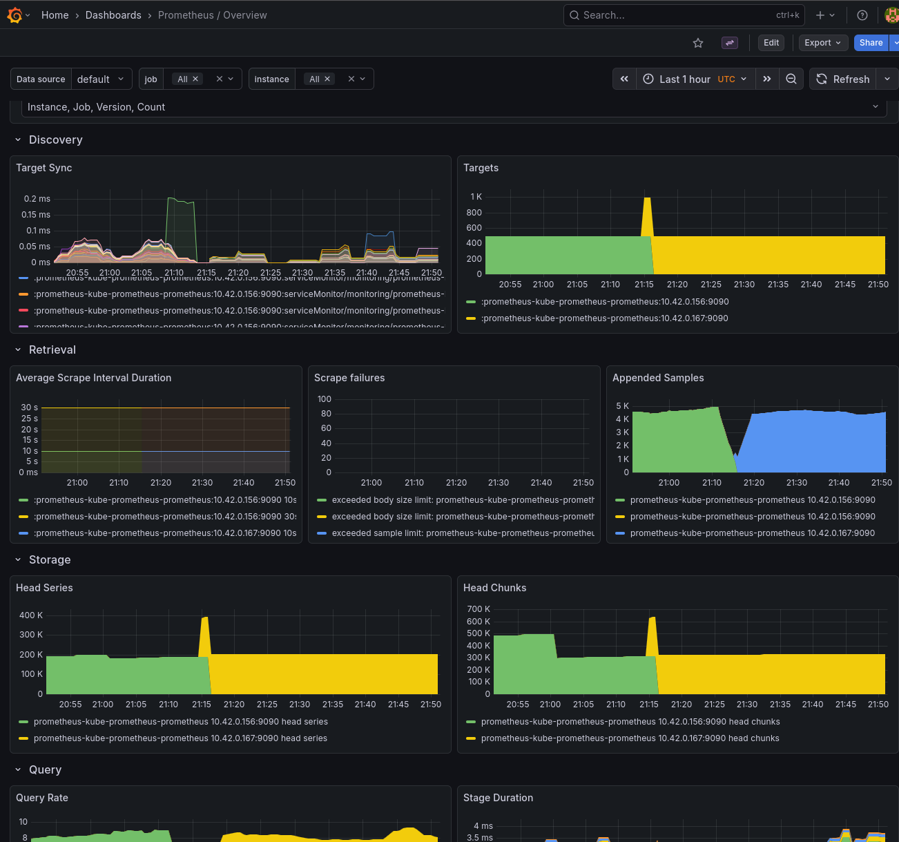 Grafana dashboard showing Prometheus metrics Grafana dashboard showing Prometheus metrics