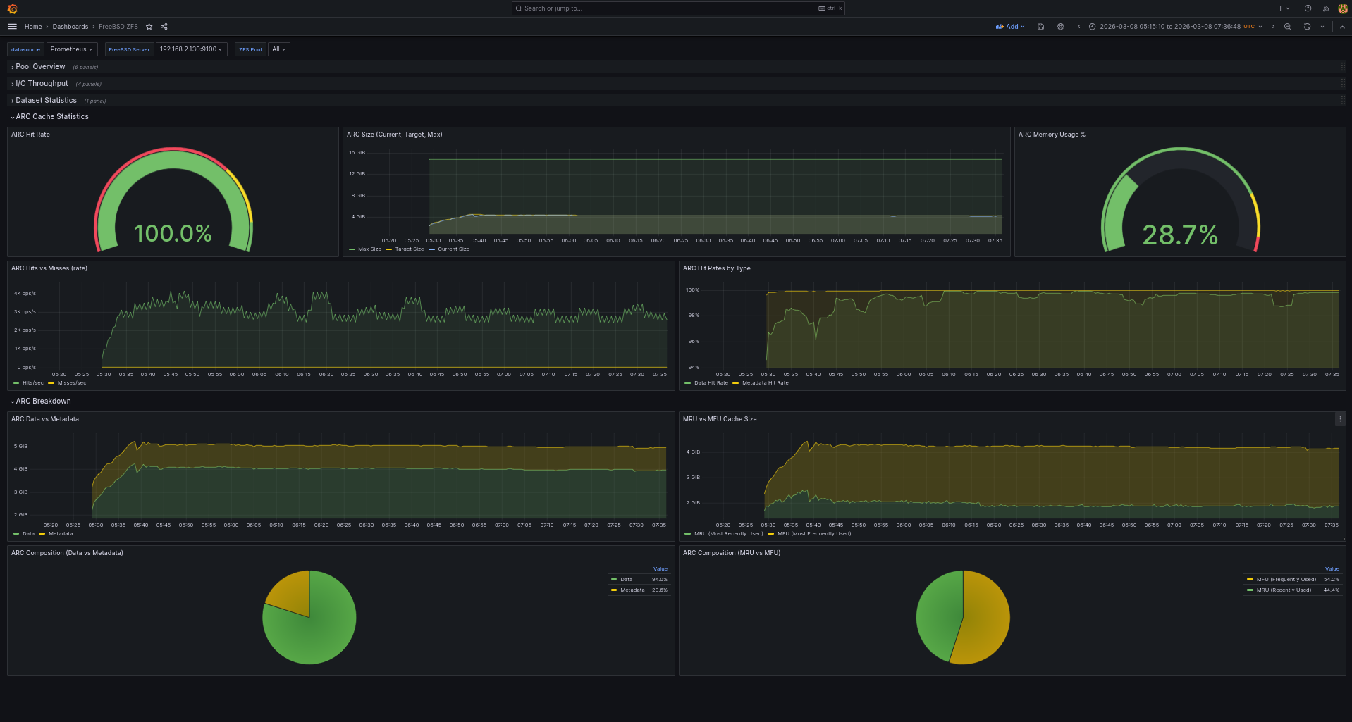 ZFS ARC cache statistics showing hit rate, memory usage, and size trends ZFS ARC cache statistics showing hit rate, memory usage, and size trends