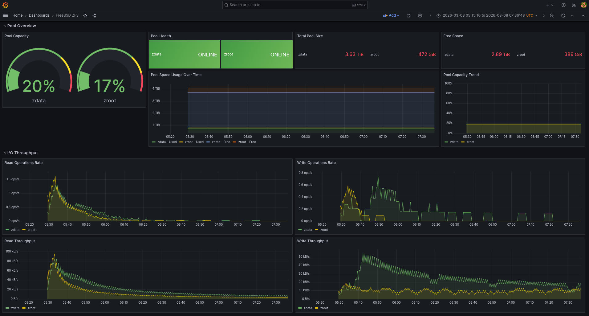 ZFS monitoring dashboard in Grafana showing pool capacity, health, and I/O throughput ZFS monitoring dashboard in Grafana showing pool capacity, health, and I/O throughput