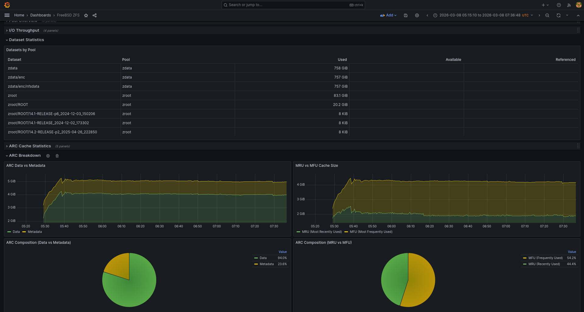ZFS datasets table and ARC data vs metadata breakdown ZFS datasets table and ARC data vs metadata breakdown